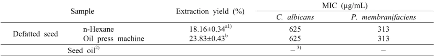 Table 3. Extraction yield and anti-yeast activity of the extract from green tea seed by grinding process Grinding process Extraction yield (%) MIC (μg/mL)