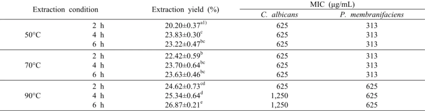 Table 6. Extraction yield and anti-yeast activity of the extract from defatted green tea seed at different temperature and time  Extraction condition Extraction yield (%) MIC (μg/mL)