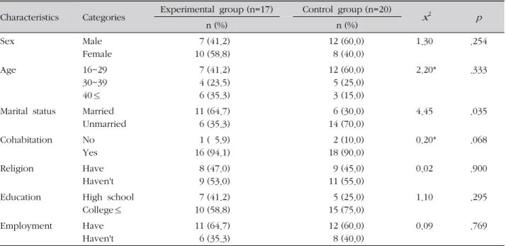 Table 1. General Characteristics of Experimental and Control Group (N=37)