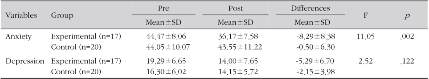 Table 4. Comparision the Level of Anxiety, Depression between Pre and Post Laughter Therapy (ANCOVA) (N=37)