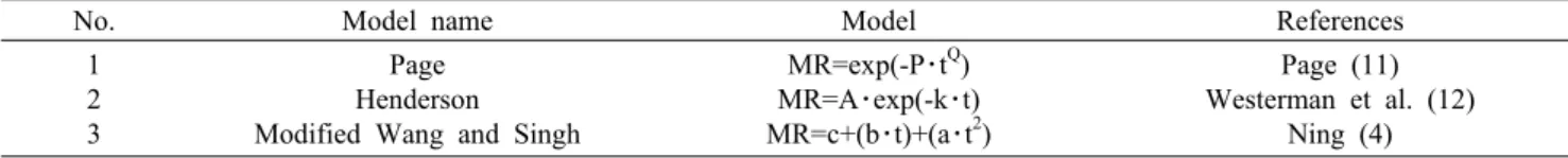 Table 2. Semi-theoretical and empirical drying models