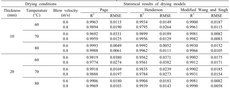 Table 4. Statistical results of the measured values fitted to the predicted values for drying models Drying conditions Statistical results of drying models Thickness 