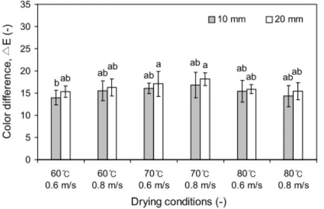 Fig. 7. Comparison of capsaicin contents according to drying con- con-ditions. Values are mean±SD