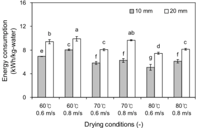 Fig. 8. Comparison of dihydrocapsaicin contents according to  drying conditions. Values are mean±SD