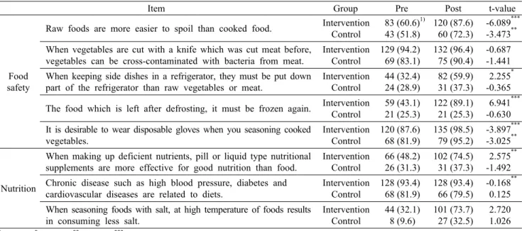 Table 3. Changes of correct answering rate on the food safety and nutrition knowledge