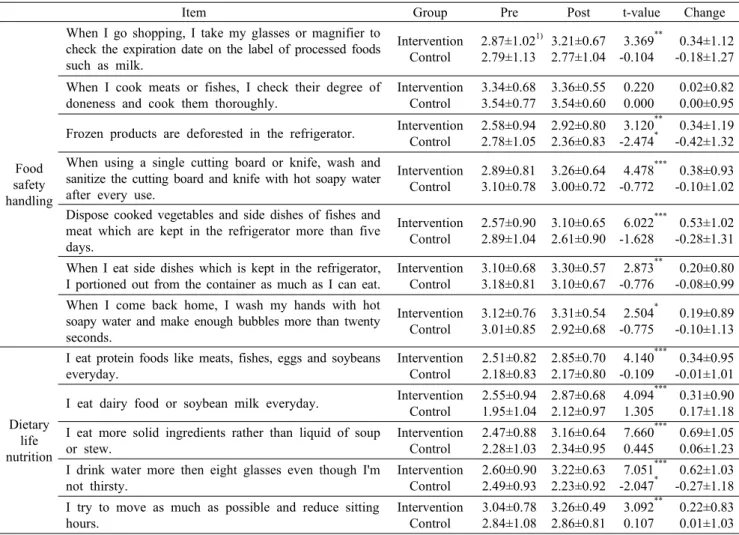Table 4. Comparison of food safety handling practices score and dietary life nutrition practices score