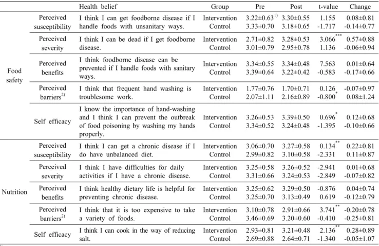 Table 5. Comparison of health belief  perception for the participants  before and after intervention study