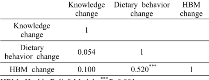 Table 6. Relationship of knowledge, dietary behavior, and heath- heath-belief perception scores