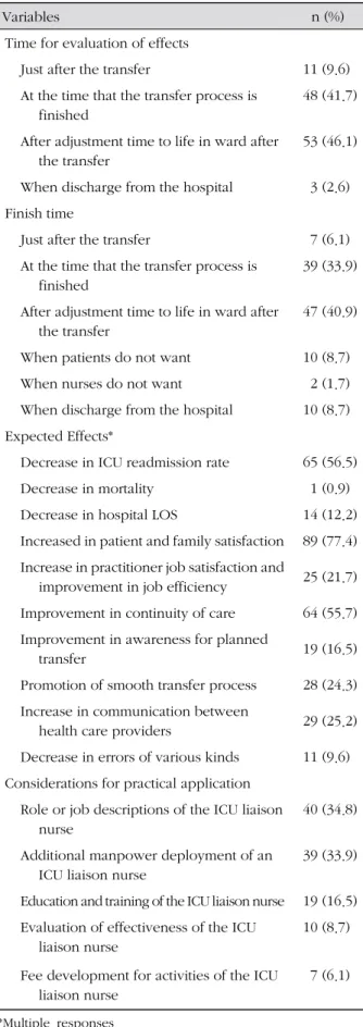 Table 5. Perception about Liaison Nursing (Continue) (N=115) 적은 간호사들의 부담감이 컸던 것으로 추정된다