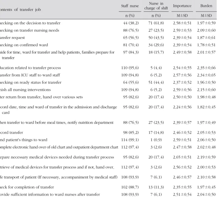 Table 2. Importance and Burden of Transfer Job  (N=115)