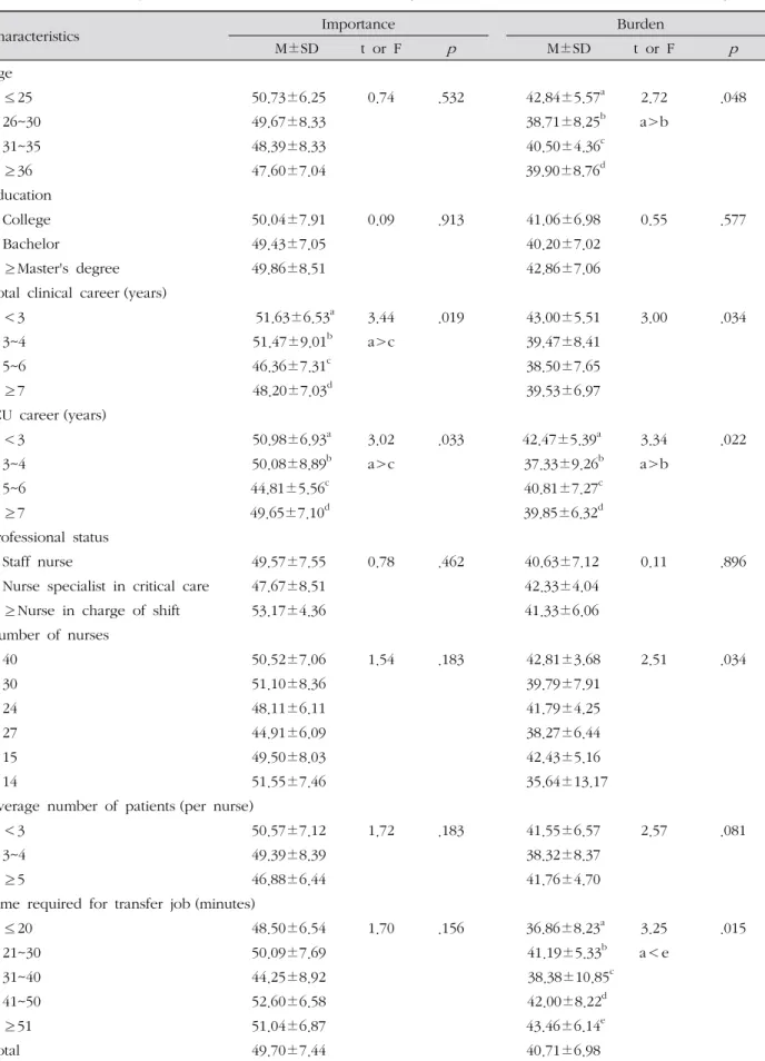 Table 3. Difference of Importance and Burden about Transfer Job by Characteristics (N=115)