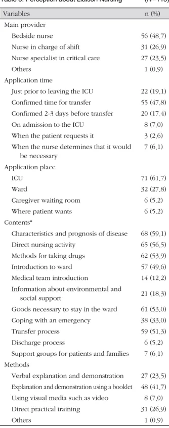 Table 5. Perception about Liaison Nursing (N=115)호에 대한 효과는 46.1%(53명)가 전실 후 환자가 적응이 된 시점에서 평가하는 것이 적절하다고 하였다