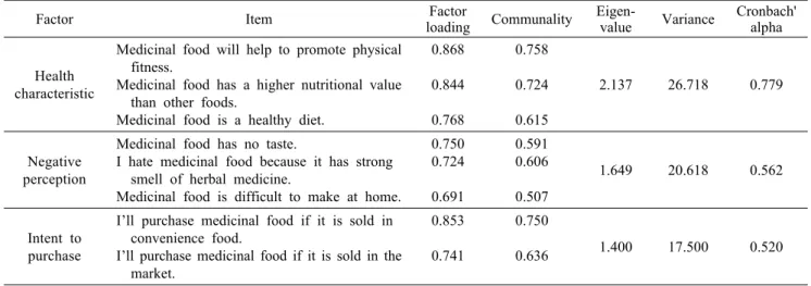 Table 3. Reliability and factor analysis of medicinal food awareness variable