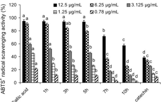 Fig. 2. Comparison of DPPH radical scavenging activity of gal- gal-lic acid via oxidation processing with polyphenol oxidase