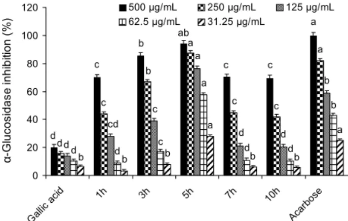 Fig. 4. Comparison of α-glucosidase inhibitory activity of gal- gal-lic acid via oxidation processing with polyphenol oxidase