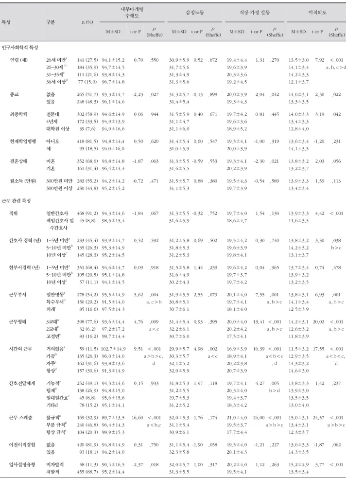표 1. 인구사회학적·근무 관련 특성에 따른 내부마케팅 수행도, 감정노동, 직장-가정 갈등, 이직의도 차이 ( N =513) 특성 구분 n (%) 내부마케팅수행도 감정노동 직장-가정 갈등 이직의도 M±SD t or F p (Sheffe) M±SD t or F p (Sheffe) M±SD t or F p (Sheffe) M±SD t or F p (Sheffe) 인구사회학적 특성 연령 (세) 26세 미만 a 26~30세  b 31~35세 c 36세 이상 d 