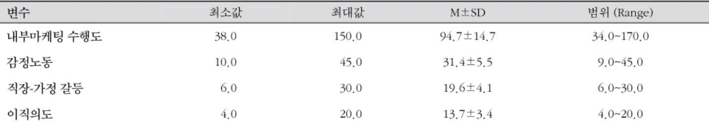 표 2. 간호사가 지각한 내부마케팅 수행도, 감정노동, 직장-가정 갈등, 이직의도 정도 ( N =513) 변수 최소값 최대값 M±SD 범위 (Range) 내부마케팅 수행도 38.0 150.0 94.7±14.7 34.0~170.0 감정노동 10.0   45.0 31.4±5.5 9.0~45.0 직장-가정 갈등   6.0   30.0 19.6±4.1 6.0~30.0 이직의도   4.0   20.0 13.7±3.4 4.0~20.0 표 3