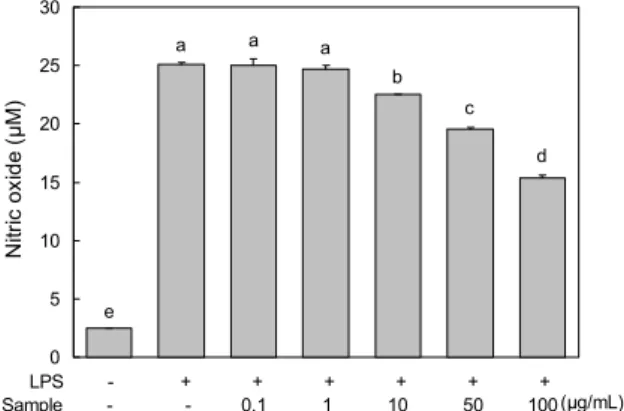Fig. 1. Effects of Grateloupia crispata ethanol extract  on pro- pro-liferation in RAW 264.7 cells
