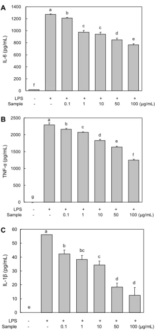 Fig. 3. Effect of Grateloupia crispata ethanol extract on pro- pro-duction of IL-6 (A), TNF-α (B), and IL-1β (C) in RAW 264.7  cells