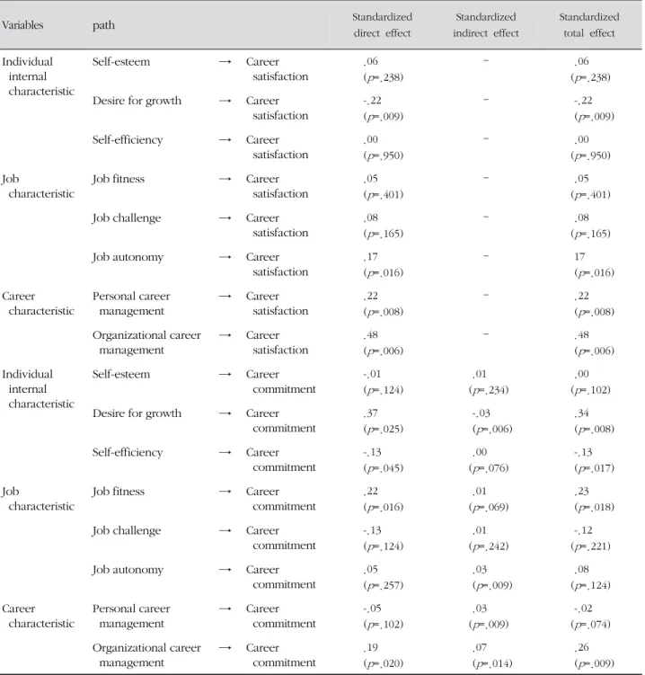 Table 4. Effect of Sub-factors of Predictor Variables in the Model