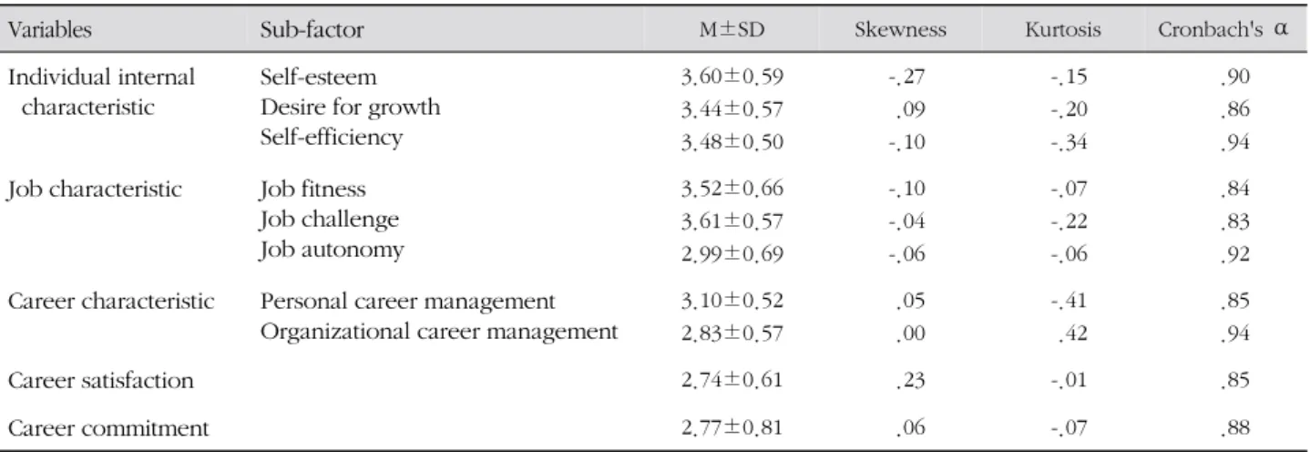 Table 1. Descriptive Statistics and Cronbach's ⍺ of Observed Variables ( N =738)
