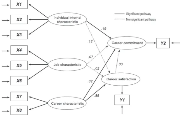 Figure 1. Path diagram of the nurse's career commitment model.