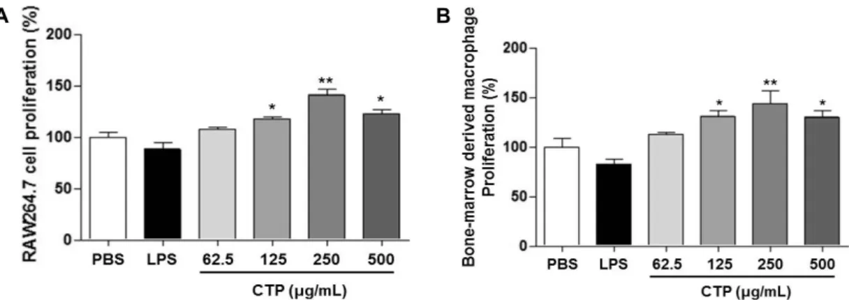 Fig. 1. Cell proliferation activity of Cudrania tricuspidata polysaccharide (CTP) in macrophage cell line (RAW 264.7) and bone-mar- bone-mar-row derived macrophage