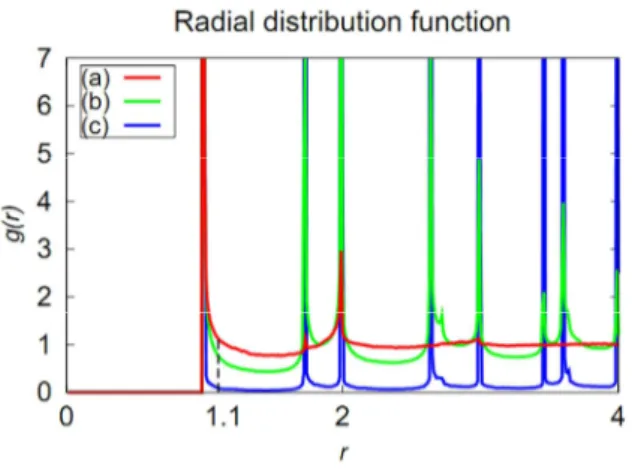 그림  2. Radial distribution function 