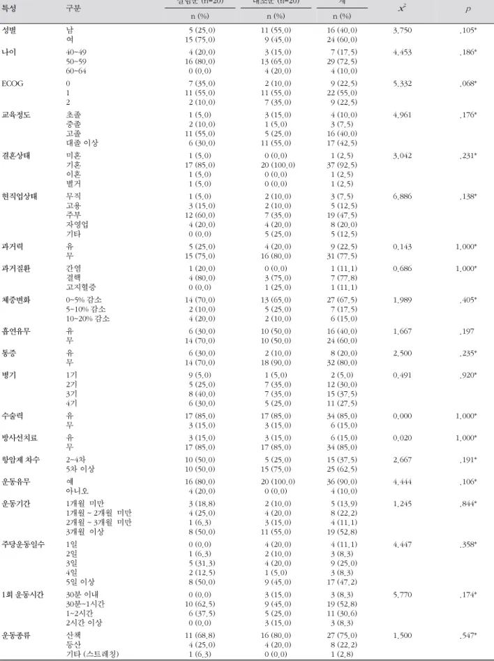 표 1. 동질성 검증  ( N =40) 특성 구분 실험군 (n=20) 대조군 (n=20) 계 x 2 p n (%) n (%) n (%) 성별 　 남여   5 (25.0)15 (75.0) 11 (55.0)  9 (45.0) 16 (40.0)24 (60.0) 3.750　 .105*　 나이 　 　 40~4950~5960~64   4 (20.0)16 (80.0)0 (0.0)   3 (15.0)13 (65.0)  4 (20.0)   7 (17.5)29 (72.5)