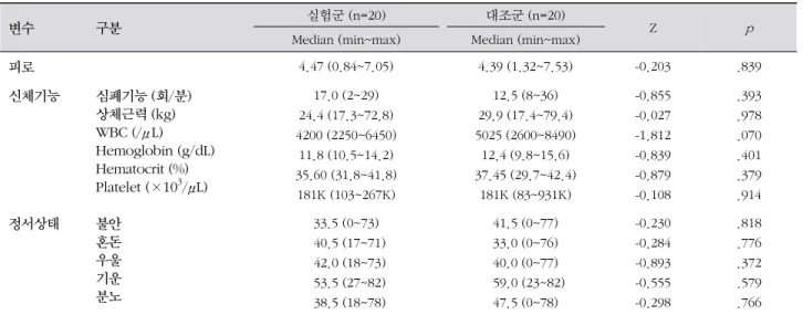 표 2. 피로, 신체기능, 정서상태에 대한 동질성 검증 ( N =40)