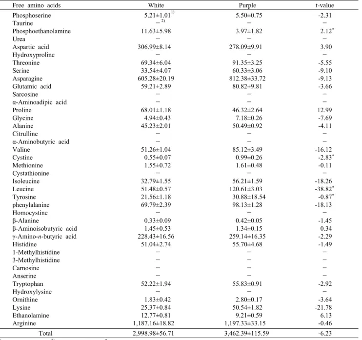 Table 3. Free amino acids of dried Jerusalem artichoke                                                (unit: mg/100 g)
