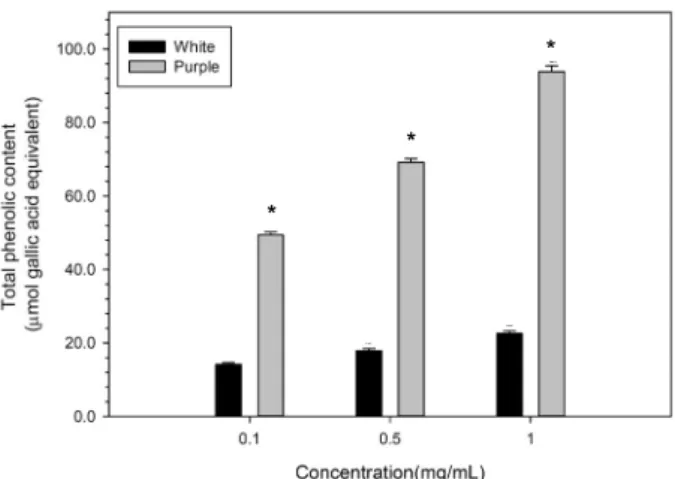 Table 4. Hunter color of dried Jerusalem artichoke      White Purple t-value L a b 54.43±0.90 NS2)3) 2.84±0.5823.23±2.01 71.53±3.34 3.01±0.4725.68±0.76 -8.57-0.39-1.97