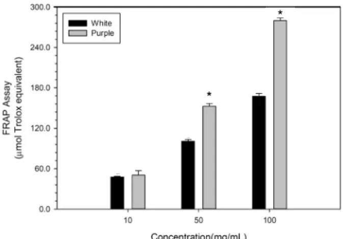 Fig. 4. Ferric-reducing antioxidant power (FRAP) assay of dried  Jerusalem artichoke. Data results were expressed as in terms  of  μmol Trolox equivalent