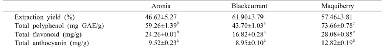 Table 1. Extraction yield, total polyphenol, total flavonoid, and total anthocyanin content of aronia, blackcurrant, and maquiberry 