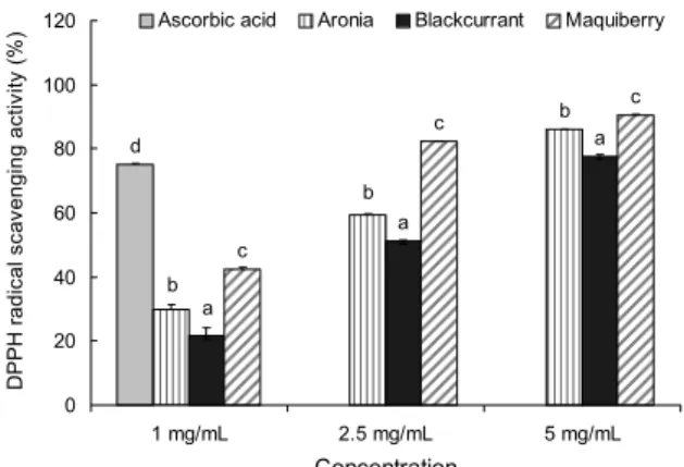 Fig. 1. DPPH radical scavenging activity of aronia, blackcurrant,  and maquiberry. Values with different letters (a-d) in the same  concentration are significantly different at P<0.05.