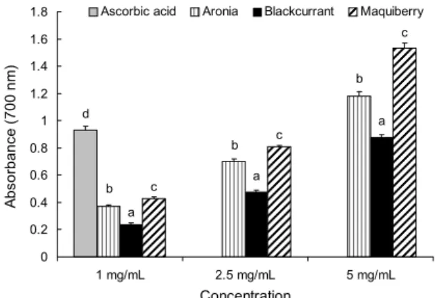 Fig. 3. FRAP of aronia, blackcurrant, and maquiberry. Values  with different letters (a-d) in the same concentration are  sig-nificantly different at P<0.05