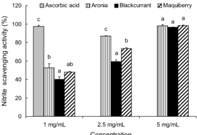 Fig. 5. Tyrosinase inhibitory effect of aronia, blackcurrant, and  maquiberry. Values with different letters (a,b) in the same  con-centration are significantly different at P<0.05.