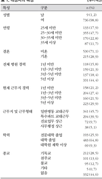 표 1. 대상자의 특성 ( N =745) 특성 구분 n (%) 성별 남 여   9736 (1.2) (98.8) 연령 25세 미만 25~30세 미만 30~35세 미만 35세 이상 133355170   87 (17.9)(47.7)(22.8)(11.7) 결혼 미혼 기혼 530 215 (71.1)(28.9) 전체 병원 경력 1년 미만 1년~3년 미만 3년~5년 미만 5년 이상 118159137 331 (15.8)(21.3)(18.4)(44.4) 현재 근무지 경력