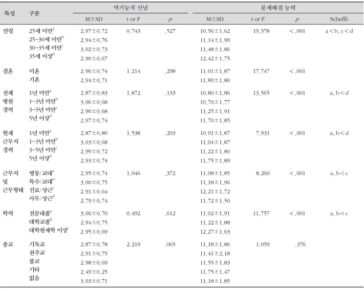 표 2-1. 대상자 특성에 따른 역기능적 신념, 문제해결능력의 차이 ( N =745)  특성 구분 역기능적 신념 문제해결 능력 M±SD t or F p M±SD t or F p Scheffè 연령 25세 미만 a 25~30세 미만 b 30~35세 미만 c 35세 이상 d 2.97±0.722.94±0.763.02±0.73 2.90±0.67 0.743 .527 10.56±1.6211.14±1.9011.48±1.8612.42±1.75 19.378 ＜.001 