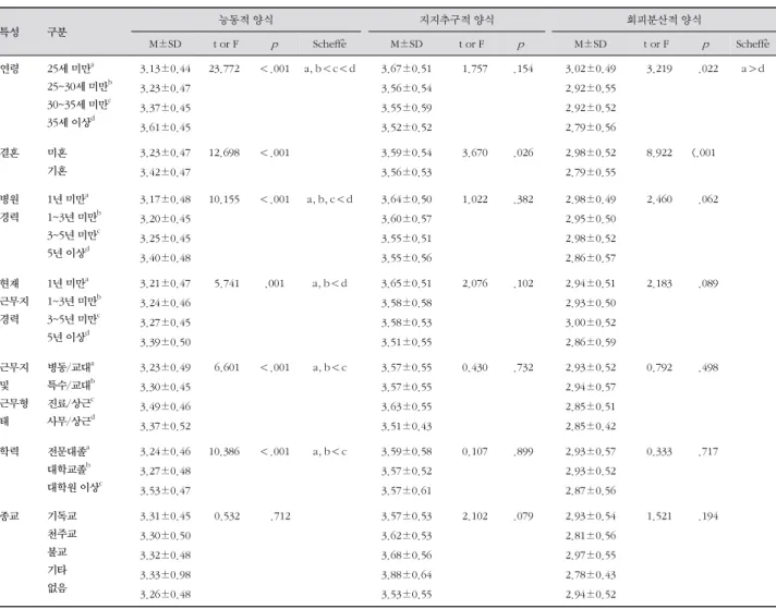 표 3 역기능적 신념, 정서조절 양식 및 문제해결 능력과의 상관계수   ( N =745) 변수 역기능적 신념        r( p ) 정서조절 양식 문제해결능력r(p)능동적 r( p ) 지지추구적r(p)  회피분산적r(p) 역기능적 신념       정서조절 양식 능동적 -.125 (.001)       지지추구적 -.035 (.344) .308 (＜.001) 회피분산적 .252 (＜.001) -.098 (.008) .075 (.040) 문제해결 능력 -.