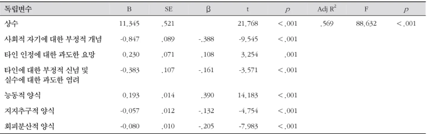 표 4. 문제해결 능력에 영향을 미치는 요인 ( N =732) 독립변수 B SE β t p Adj R 2 F p 상수 11.345 .521 21.768 ＜.001 .569 88.632 ＜.001 사회적 자기에 대한 부정적 개념 -0.847 .089 -.388 -9.545 ＜.001 타인 인정에 대한 과도한 요망   0.230 .071   .108   3.254   .001 타인에 대한 부정적 신념 및 실수에 대한 과도한 염려 -0.383 .107 -.16