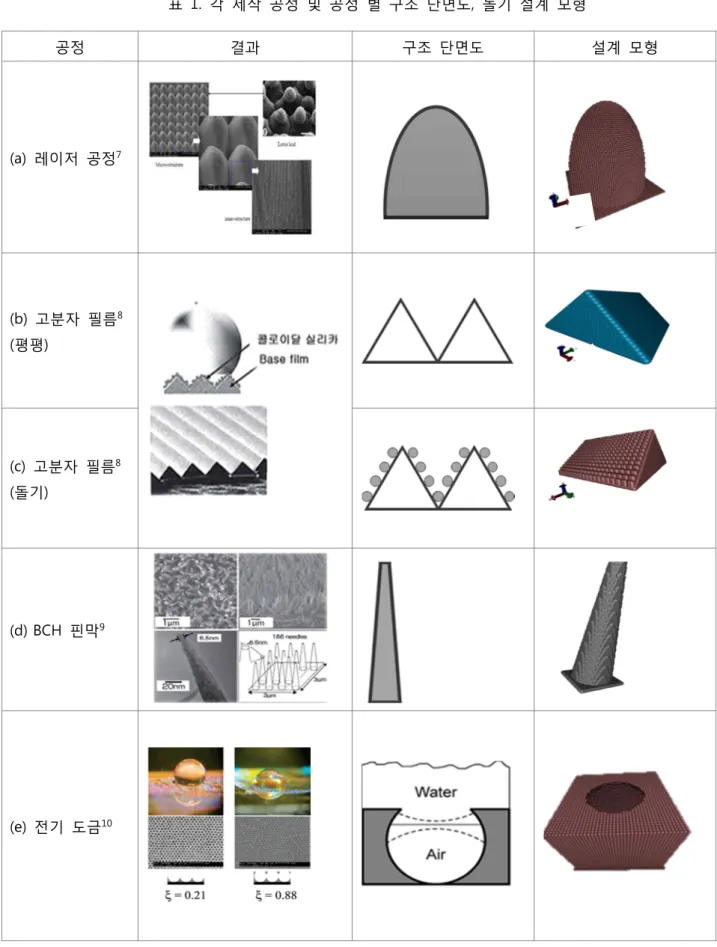 표  1.  각  제작  공정  및  공정  별  구조  단면도,  돌기  설계  모형  공정  결과  구조  단면도  설계  모형  (a)  레이저  공정 7 (b)  고분자  필름 8 (평평)  (c)  고분자  필름 8 (돌기)  (d) BCH  핀막 9 (e)  전기  도금 10
