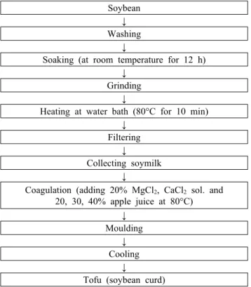 Fig. 1. Preparation procedure for tofu coagulated with various coagulants.