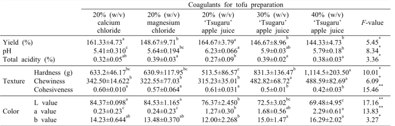 Table 2. Physicochemical properties of tofu coagulated with various coagulants