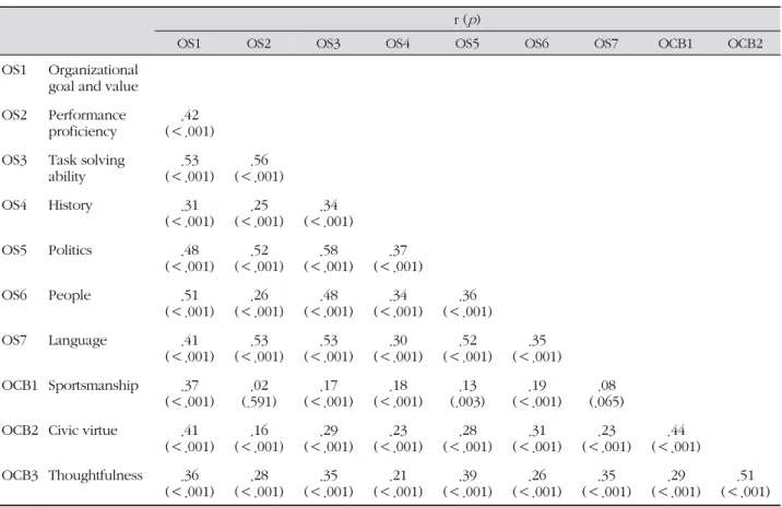 Table 3. Pearson's Correlation between Organizational Citizenship Behavior, Organizational Socialization ( N =494)