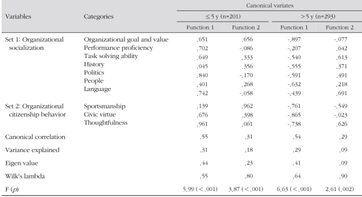 Table 4. Canonical Correlation between Organizational Socialization Behavior and Organizational Citizenship by Total Work  Experience