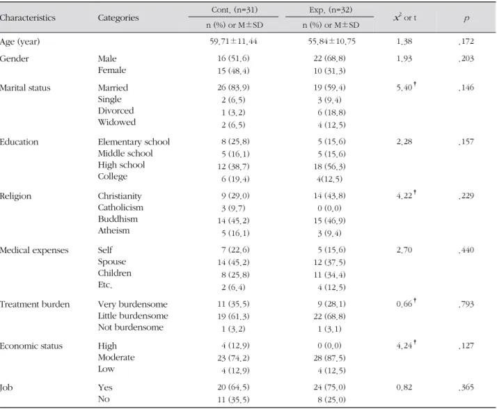 Table 1. Homogeneity Test of the General Characteristics for the Control and Experimental Groups