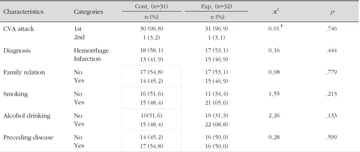 Table 2. Homogeneity Test of the Disease related Characteristics for the Control and Experimental Groups