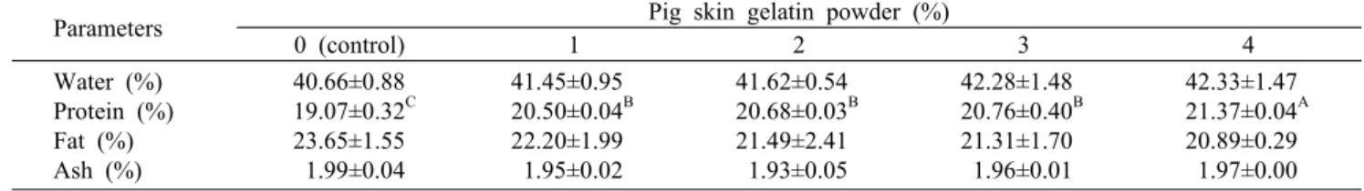 Table 1. Proximate compositions of cooked tteokgalbi formulated with various levels of pig skin gelatin powder