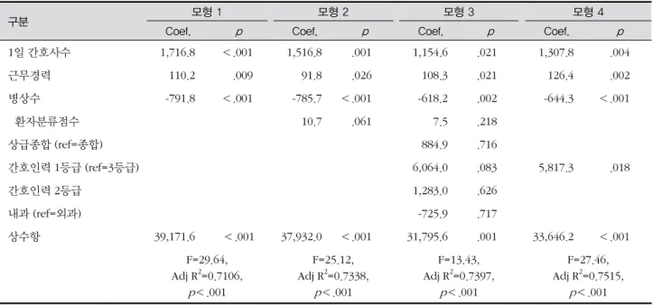 표 5. 간호비용에 영향을 미치는 요인 (N=36, 단위:원)